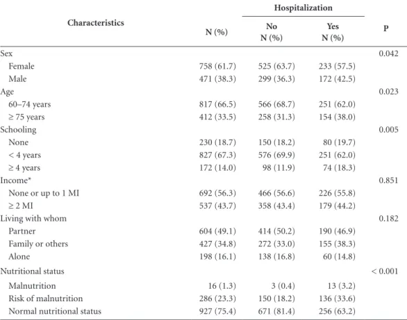 Table 1. Characteristics of the sample and their association with hospitalization in the last 12 months.