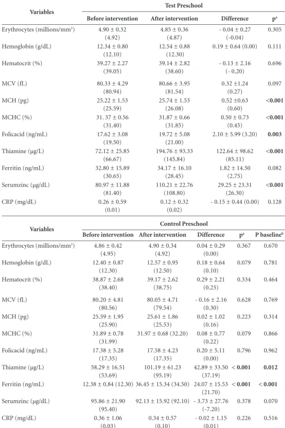 Table 1. Biochemical variables of preschool children in the test and control groups, before and after the intervention.