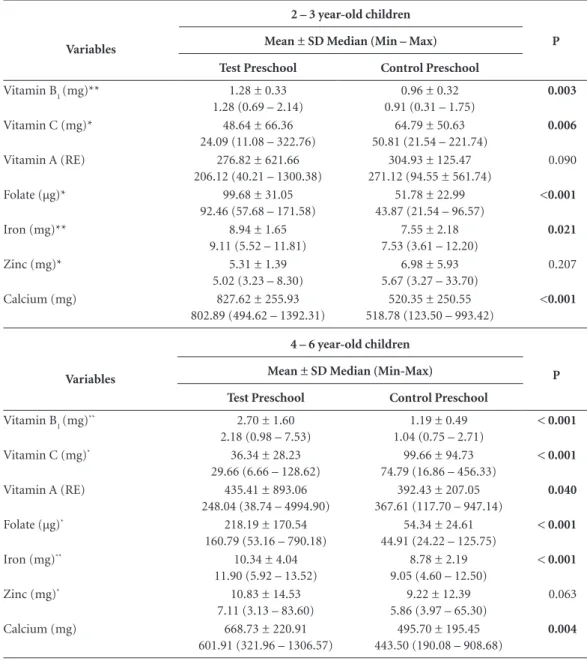 Table 2. Nutrients intakes of the preschool children (n = 99).