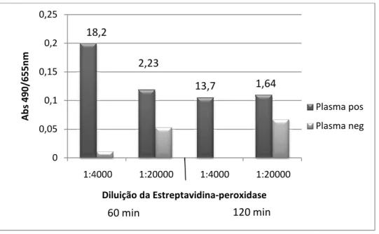 Figura  4.  Comparação  do  tempo  estreptavidina-peroxidase (1:4000 e S/N calculados estão indicados acim