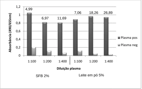 Figura 6. Influência da solução de bl anticorpos IgG totais. Os valores S/N