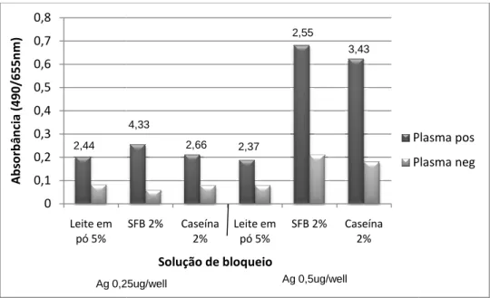 Figura 9. Comparação da utilização d de  bloqueio  (Leite  desnatado  5%,  anticorpos IgG totais anti-rSAG1 de 