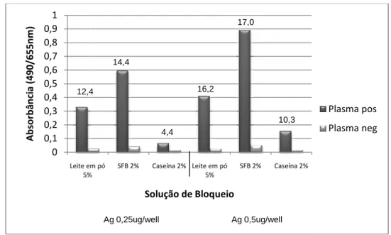 Figura 11. Comparação da utilização soluções de bloqueio (Leite desnatad de anticorpos IgG1 anti-T