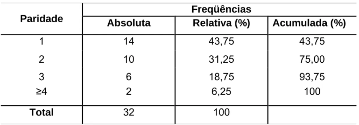 TABELA 4 Distribuição das gestantes do 