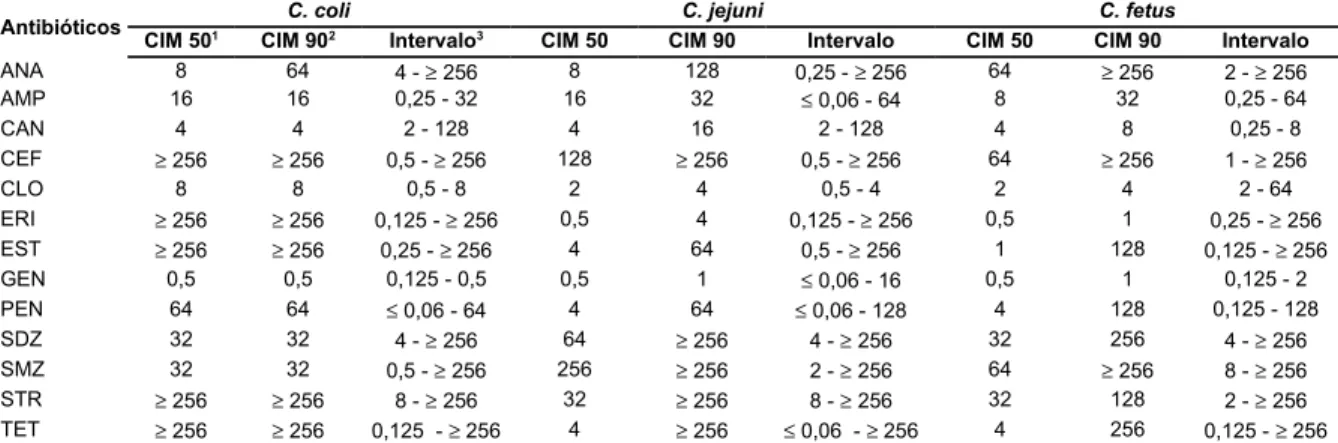 Tabela   3-   Concentração   Inibitória   Mínima   50   e   90%   das   amostras   de  Campylmbacter   sp isoladas de animais em Minas gerais