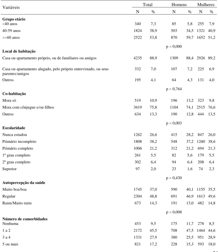 Tabela 1 - Características sócio-demográficas, relativas à saúde e à utilização de medicamentos dos  entrevistados