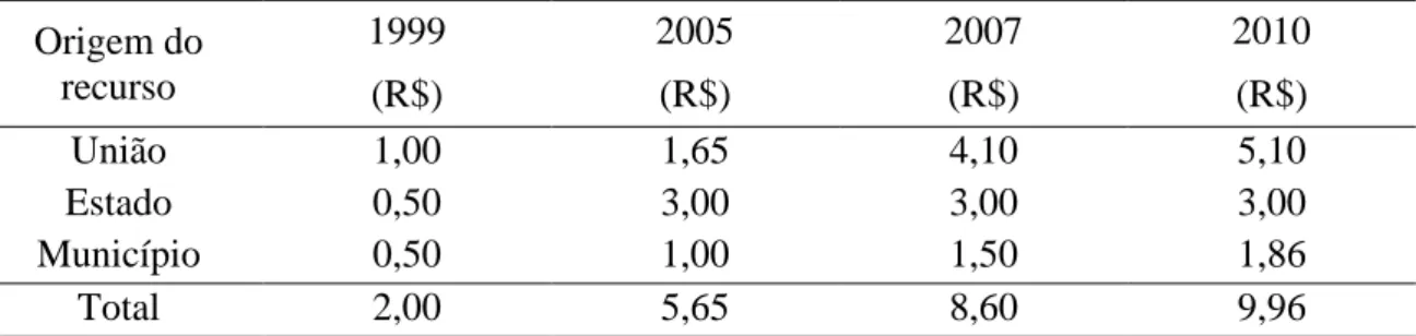 Tabela 1: Evolução do valor per capta destinado ao Componente Básico da  Assistência Farmacêutica no período de 1999 a 2010