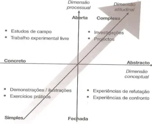 Figura 12 - Dimensões fundamentais da aprendizagem e da educação (Afonso,2008, p.106) 