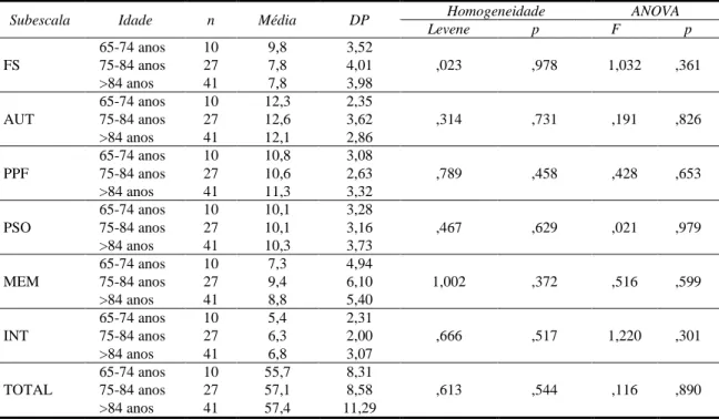 Tabela  16:  Médias,  desvio  padrão,  teste  de  Levene  e  ANOVA  da  qualidade  de  vida  em  função  da  idade 