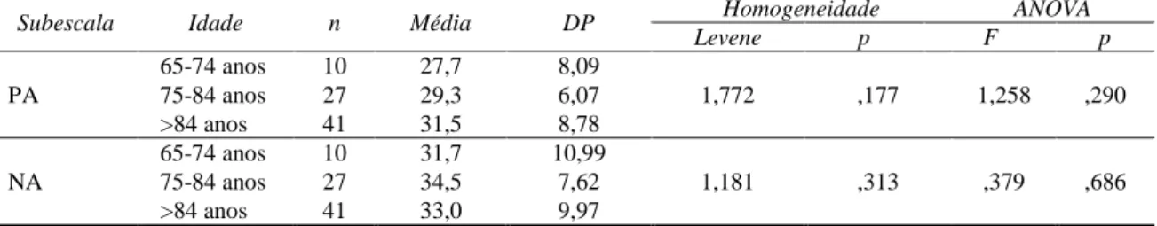 Tabela 20: Médias, desvio padrão, teste de Levene e ANOVA do PANAS em função da idade 
