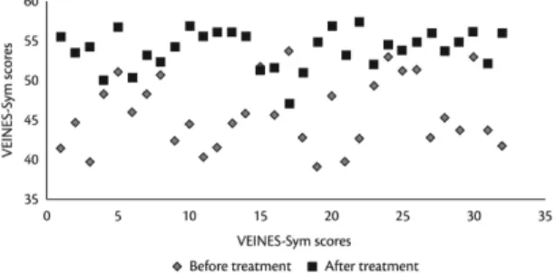 Figure 3. VEINES-QOL scores before and after treatment with  UGFS. VEINES-QOL: Venous Insufficiency Epidemiological and  Economic Study - Quality of Life; UGFS: ultrasound-guided  foam sclerotherapy.