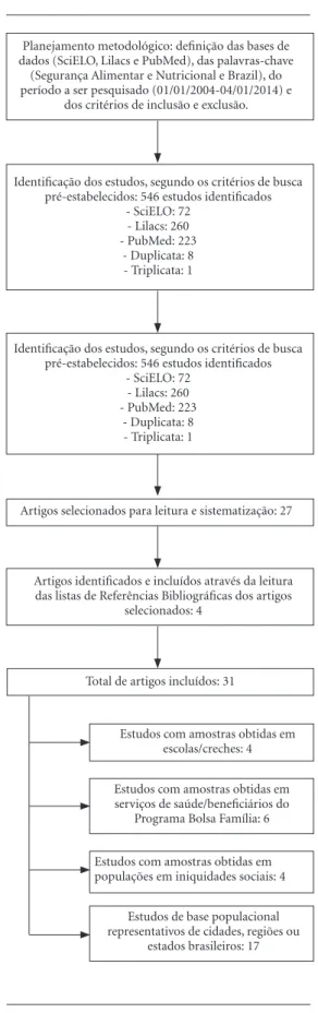 Figura 1. Fluxograma utilizado para a sistematização  de estudos sobre Segurança Alimentar e Nutricional  realizados no Brasil com a utilização da Escala  Brasileira de Insegurança Alimentar (2004-2013).