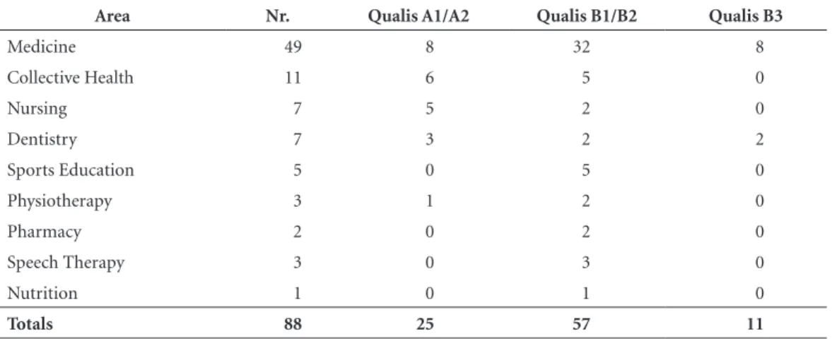 Table 1. Distribution of periodicals by area and higher Qualis Capes.