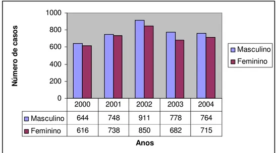 Gráfico 1 - Distribuição dos casos de câncer, segundo o gênero,  casos  analíticos.  Hospital  Mário  Penna, Belo  Horizonte,  2000  a  2004