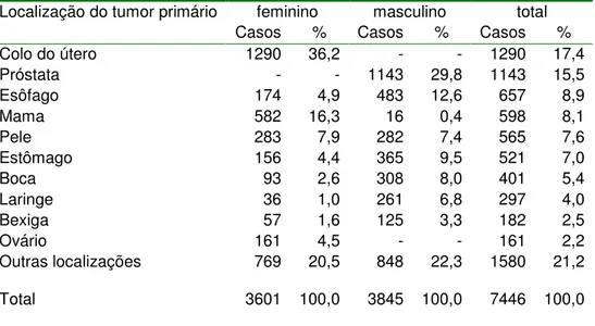 Tabela 1 - Distribuição das neoplasias mais freqüentes, segundo a  localização  do  tumor  primário,  casos  analíticos