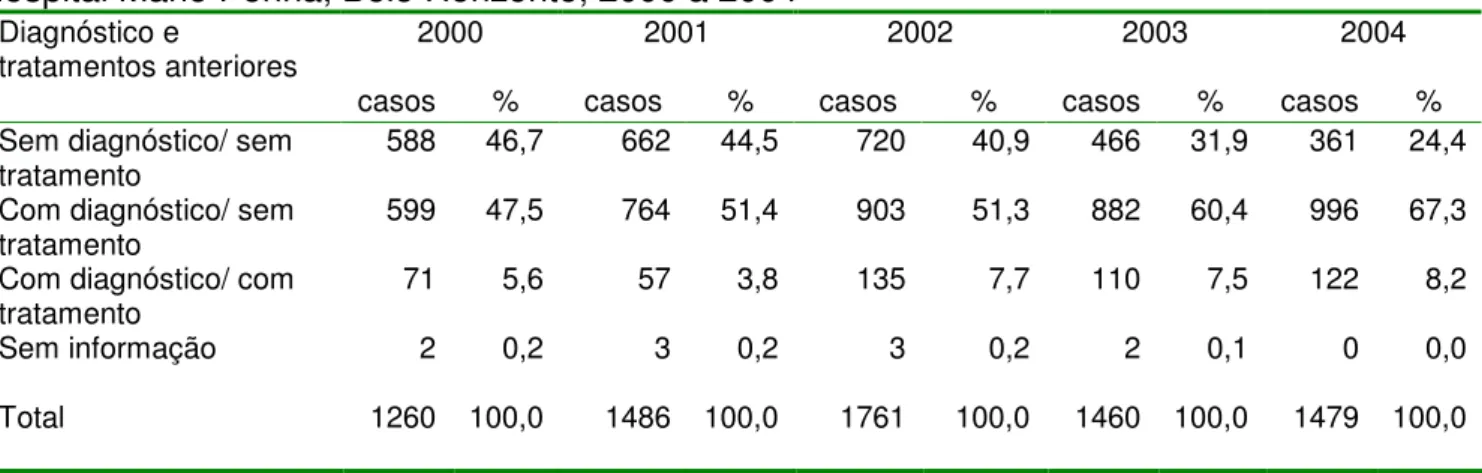 Tabela  3  -  Distribuição  dos  casos  analíticos,  segundo  diagnóstico  e  tratamento  anteriores