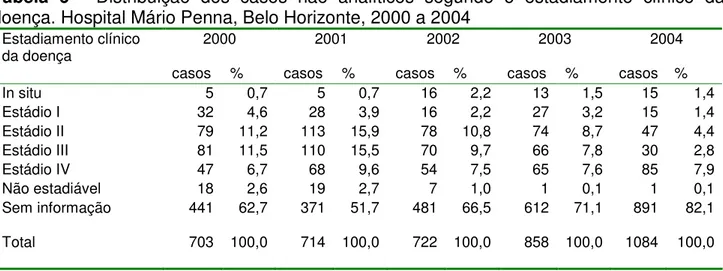 Tabela  6  -  Distribuição  dos  casos  não  analíticos  segundo  o  estadiamento  clínico  da  doença