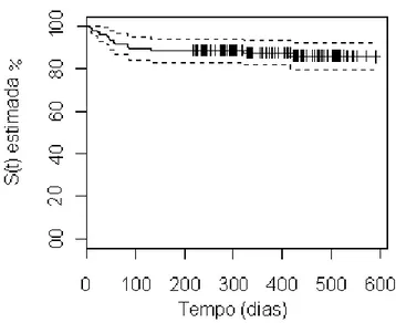 GRÁFICO 1 - Curva de sobrevivência do   grupo de pacientes cardiopatas. 