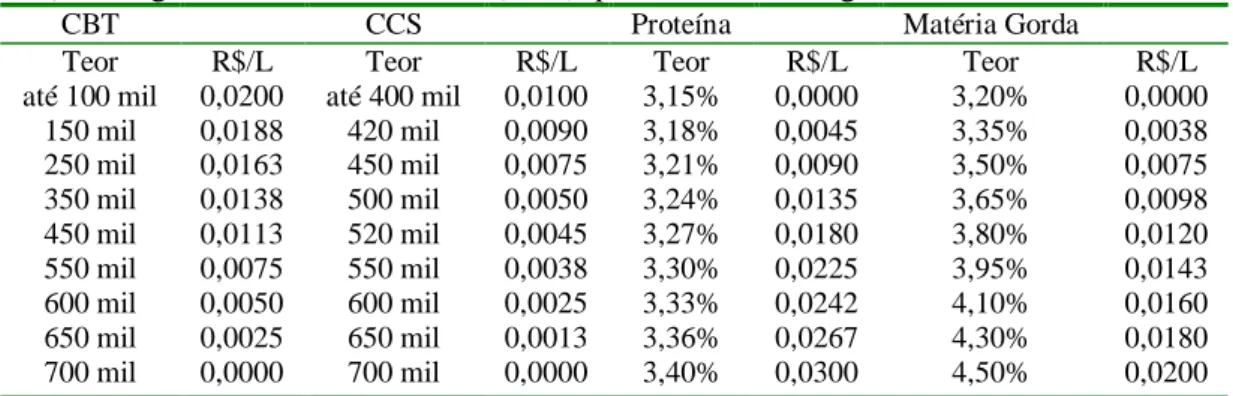 Tabela 1- Valores de referência em reais (R$) para cálculo do preço a ser pago pelo litro de leite  dos fornecedores da CCPR/MG, de acordo com os teores obtidos em contagem bacteriana total  (CBT), contagem de células somáticas (CCS), proteína e matéria go