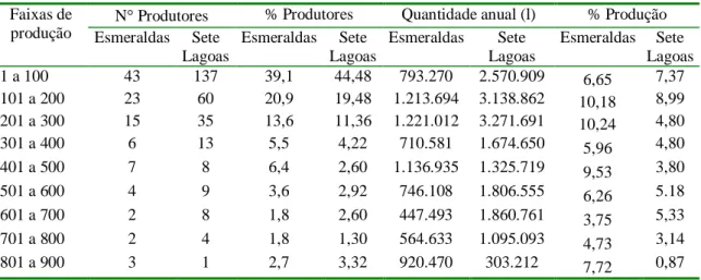 Tabela 3 - Fornecedores de leite da COOPES e da COOPERSETE por faixa de produção diária  em 2005