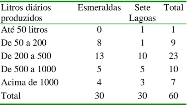 Tabela  4  -  Quantidade  de  produtores  entrevistados nos municípios de Esmeraldas  e  Sete  Lagoas  segundo  suas  médias  de  produção diária em 2006