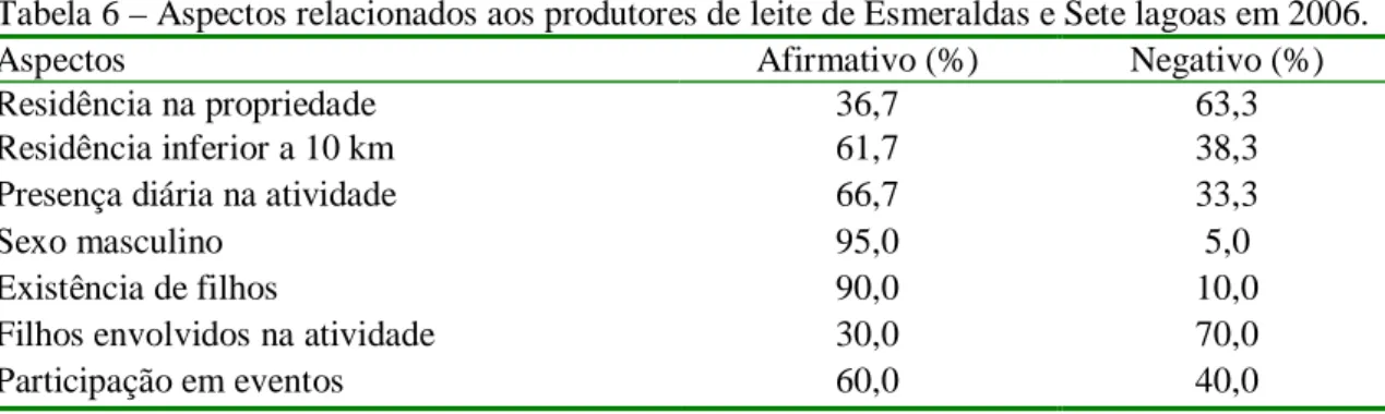 Tabela 6 – Aspectos relacionados aos produtores de leite de Esmeraldas e Sete lagoas em 2006