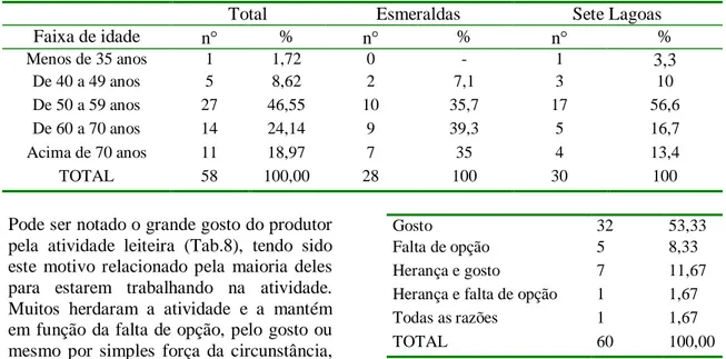 Tabela 7 - Idade dos produtores de leite entrevistados em Esmeraldas e Sete Lagoas, 2006