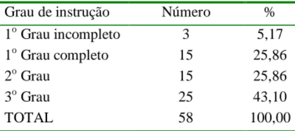 Tabela 9 - Grau de instrução dos produtores  de leite de Esmeraldas e Sete Lagoas, 2006 Grau de instrução  Número  %  1 o  Grau incompleto  3  5,17  1 o  Grau completo  15  25,86 