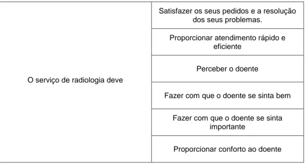 Tabela 1 – Necessidades do doente na hora de realizar um exame radiológico 