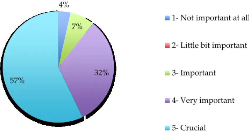 Figure 5. Environmental sustainability practices on economic performance of the hotel
