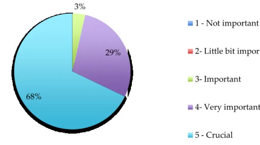 Figure 7. Environmental sustainability practices on the CSR of the hotel 