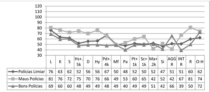 Figura 1: Perfis médios de resultados em valores T para as diferenças observadas entre os grupos  nas seguintes  escalas: escalas de validade L = Mentira, K = Correcção e S = Apresentação Superlativa); escalas clínicas  Hs =  Hipocondria, D = Depressão, Hy