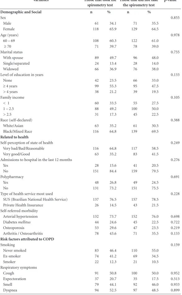 Table 1. Characteristics of the elderly in communities based on taking the spirometry test, 2014.