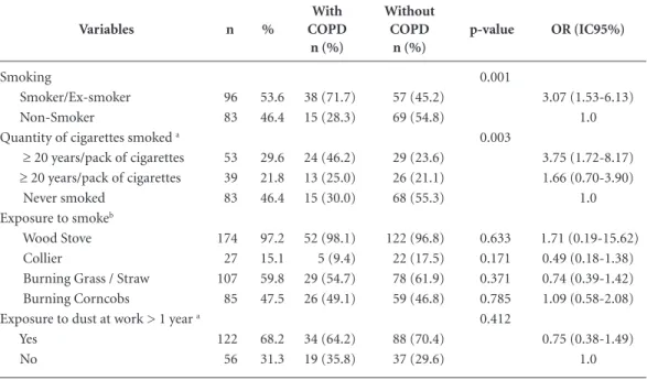 Table 5. Exposure to Tabaco, smoke, occupational dust amongst elderly people non-institutionalized with or  without COPD (Bivariate Analysis).