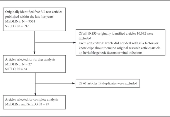 Figure 1. Flowchart of selection of articles.