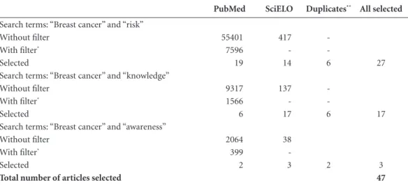 Table 1. Articles identified using all three search-term combinations from 9 of March 2015, found in PubMed  and SciELO databases