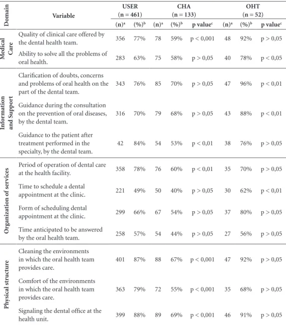 Table 1. Frequency and comparison of user satisfaction, CHA and OHT with dental public service, according  evaluative variable