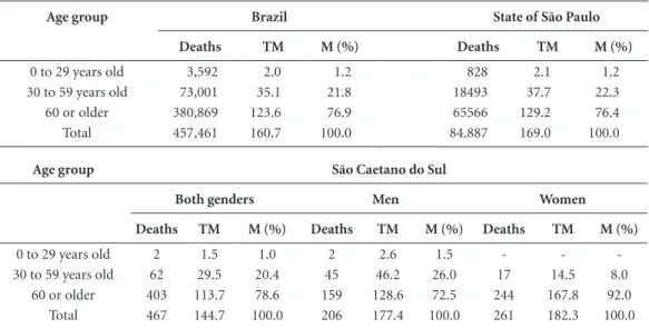 Table 2 shows the mean mortality rates in  the three analysis units between 1980 and 2010