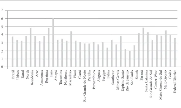 Figure 1. Proportion of adults (≥ 18 years) involved in work accidents by metropolitan region and state