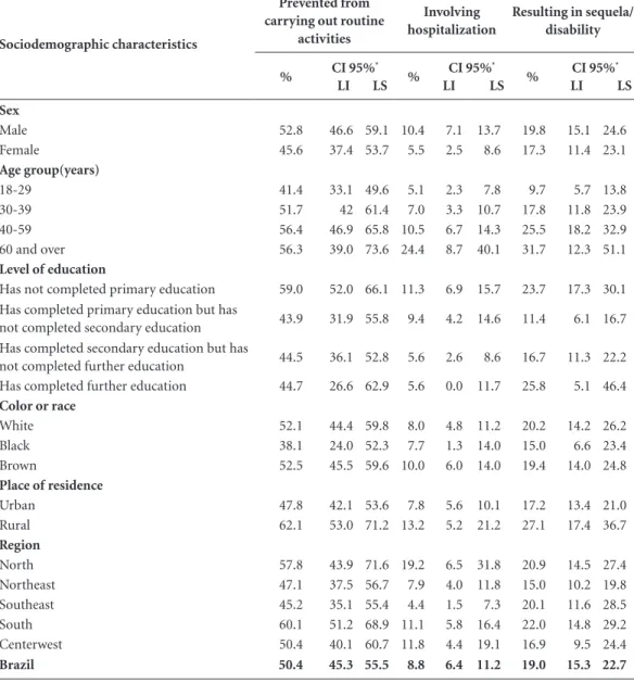 Table 3. Proportion of adults (≥ 18 years) involved in occupational accidents (excluding commuting accidents)  in the last 12 months which prevented them from carrying out routine activities, involving hospitalization, or  resulting in sequelae/disability,