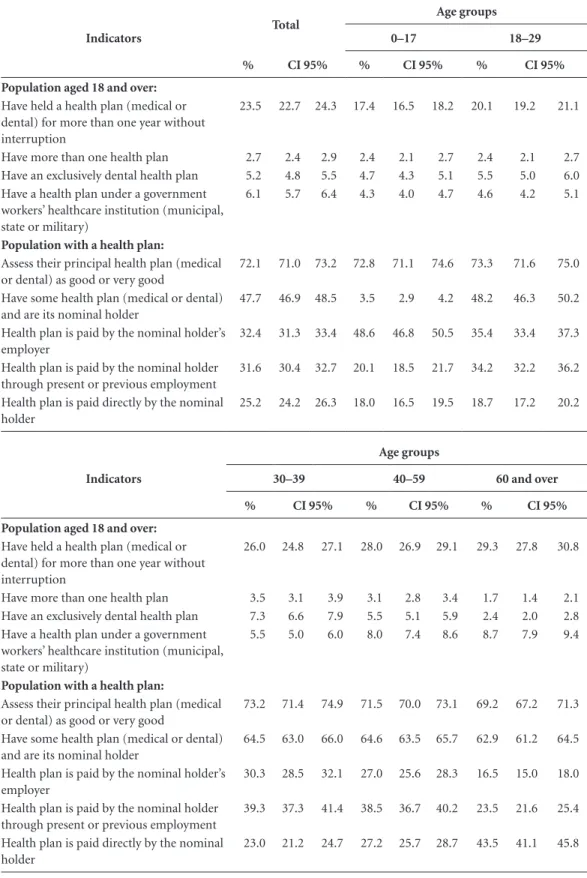 Table 3. Holders of health plans in Brazil, by age group: (a) categories in population age over 18; (b) Categories  in whole population researched