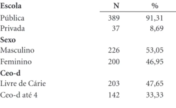 Tabela 2. Comparação entre os índices de ceo-d de crianças que frequentavam escolas públicas e particulares e  pertencentes a diferentes classes socioeconômicas.