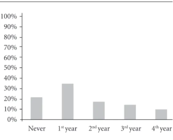 Figure 2 shows in what year of life children  made their first dental visit and indicates that 