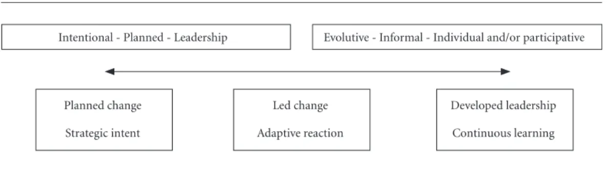 Figure 1. Concepts on the format and leadership of organizational change.