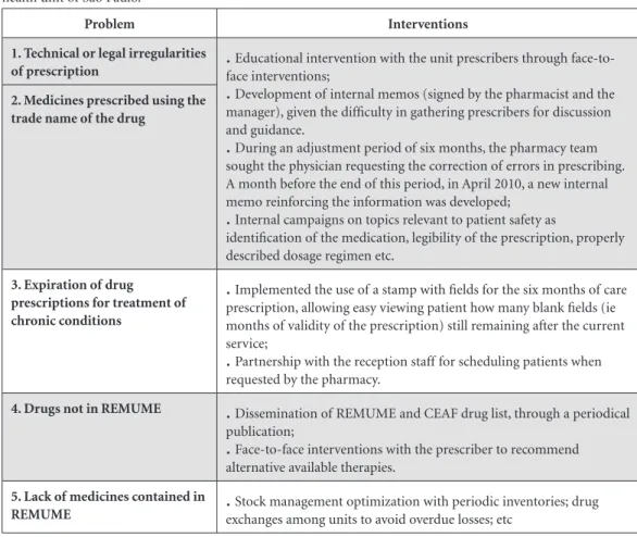 Table 1. Results of interventions performed to improve the standard of medical prescription in a basic health  unit in São Paulo, comparing the previous period (June to July 2007) and subsequent (July to October 2011)  with the inclusion of the pharmacist.