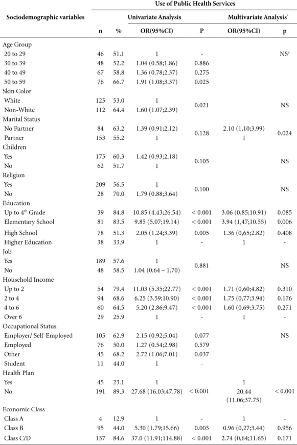 Table 3. Univariate and multivariate analyses of the association of socioeconomic and demographic  characteristics with use of public health services by adult men, Maringá, PR, 2013.