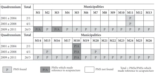 Figure 1. PMSs found and PMSs mentioning acupuncture guidelines and/or actions by municipality for the period  2001 to 2011.