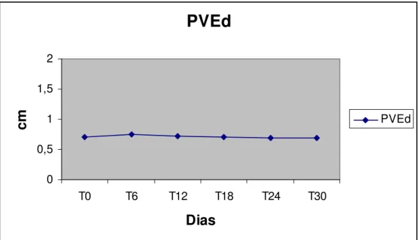 Figura 4 – Perfil da espessura da parede do ventrículo esquerdo em Diástole - PVEd de cães  submetidos ao tratamento com Antimoniato de Meglumina na dose de 50mg/kg, de 12/12 horas, 