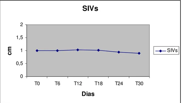 Figura 5 – Perfil da espessura septo interventriucular em sístole – SIVs de cães submetidos ao  tratamento com Antimoniato de Meglumina na dose de 50mg/kg, de 12/12 horas,  durante 30 dias 