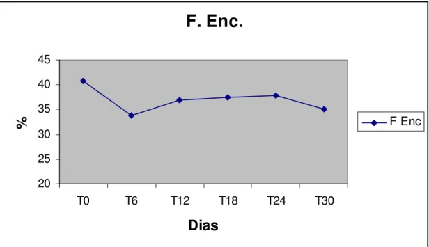 Figura 12 – Perfil da fração de encurtamento sistólico do ventrículo esquerdo de cães submetidos ao  tratamento com Antimoniato de Meglumina na dose de 50mg/kg, de 12/12 horas, durante 30 dias 